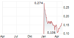 COPPER GIANT RESOURCES CORP Chart 1 Jahr