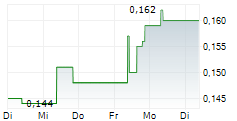 COPPER GIANT RESOURCES CORP 5-Tage-Chart